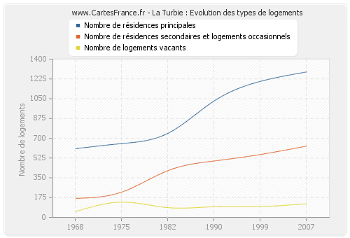 La Turbie : Evolution des types de logements